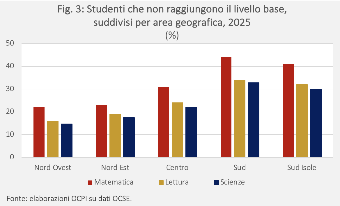 Figura 3: Studenti che non raggiungono il livello base, suddivisi per area geografica, 2025  (%)